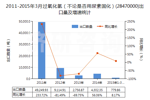 2011-2015年3月過氧化氫（不論是否用尿素固化）(28470000)出口量及增速統(tǒng)計(jì)